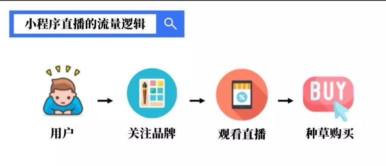 微信小程序怎么配置直播 微信小程序如何直播
