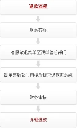 微信下单小程序怎么退钱（退款流程详解）