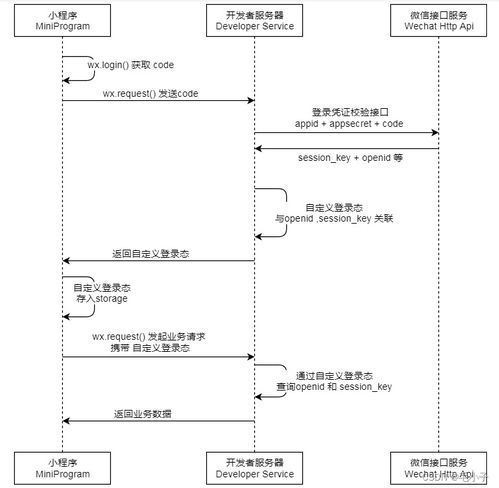 微信小程序怎么跟后台（微信小程序如何和后端交互）