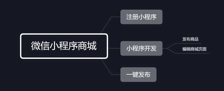 怎么弄微信开店小程序（微信小程序开发步骤详解）