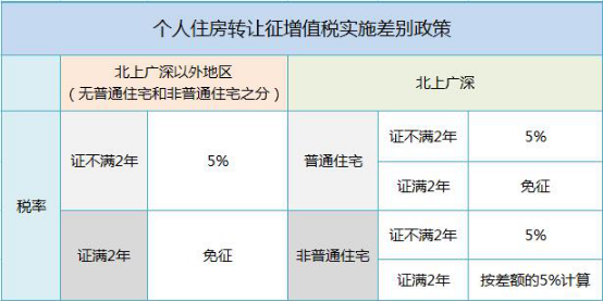 两年内卖房营业税多少,房子满2年出售是否交营业税