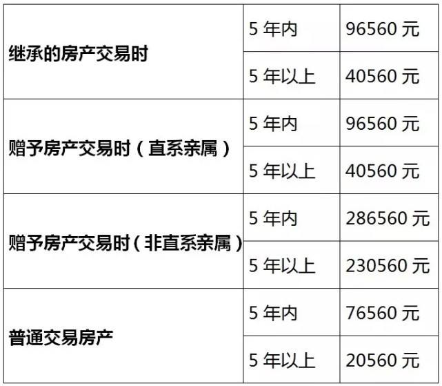 两年内卖房营业税多少,房子满2年出售是否交营业税
