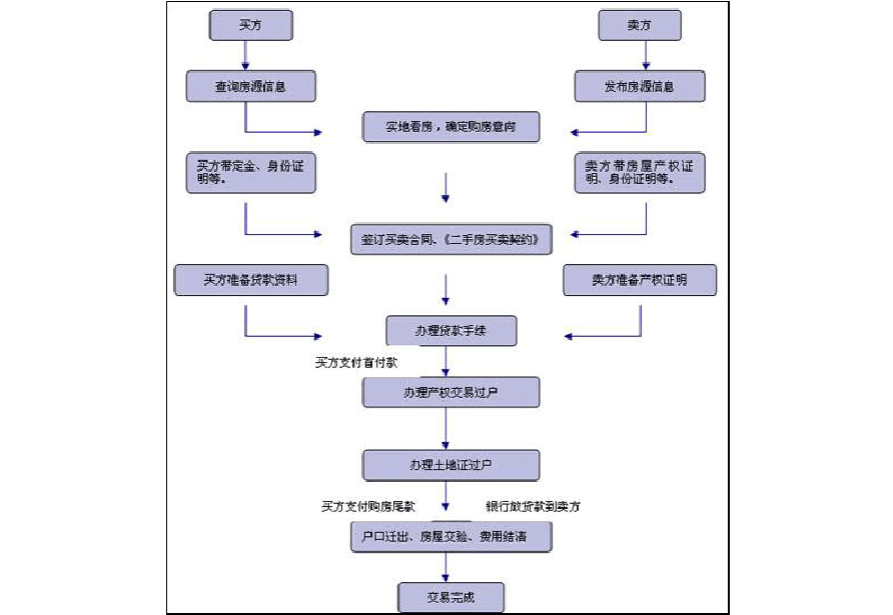 卖房交易流程,卖房交易流程及注意事项