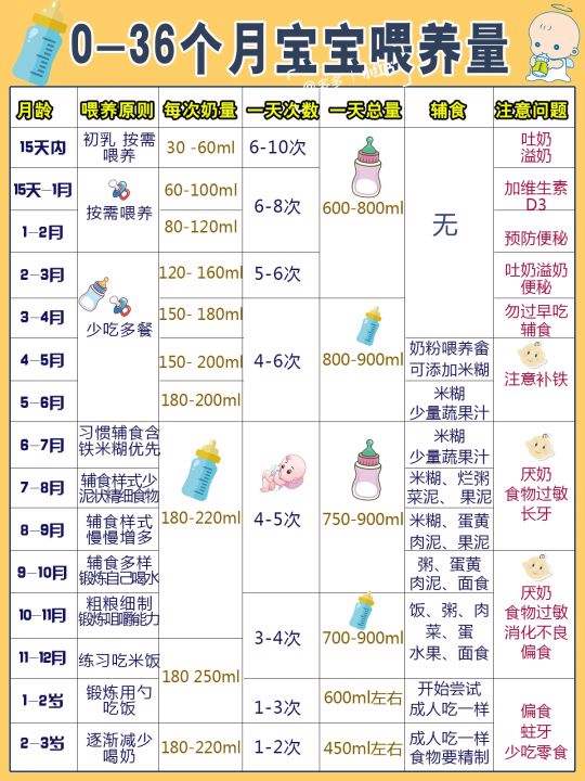 新生儿喝多少奶粉量表,新生儿宝宝的奶粉量需要多少