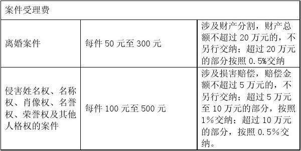诉讼费收费标准 诉讼费收费标准2020