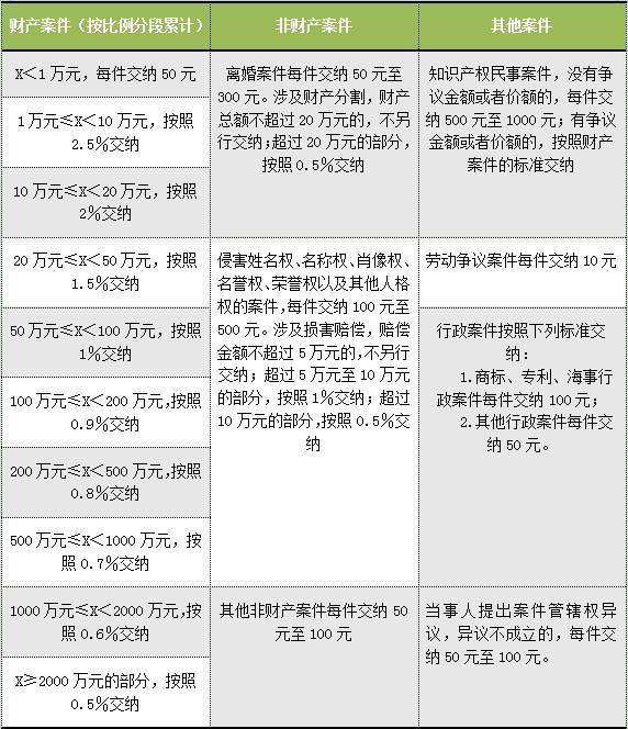 诉讼费收费标准 诉讼费收费标准2020