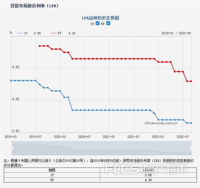 lpr价格走势 lpr报价走势图
