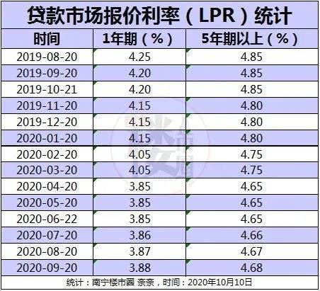 各月lpr数值一览 今年的lpr值是多少