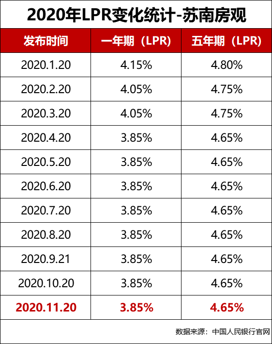 各月lpr数值一览 今年的lpr值是多少