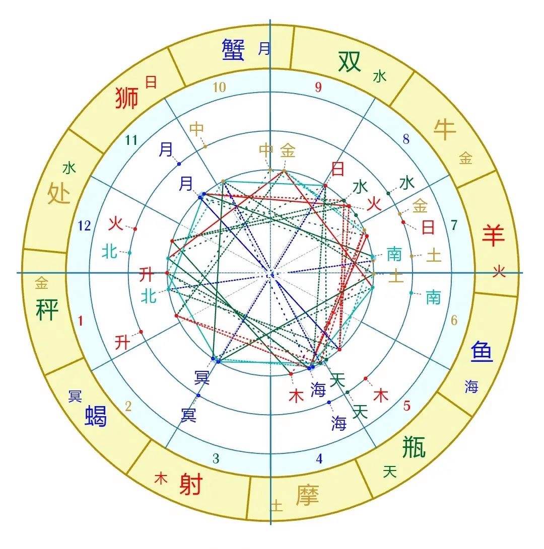 星座合盘缘分深的相位 合盘相位越多缘分越深吗
