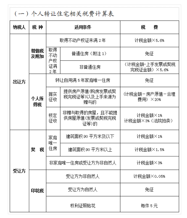 房地产税包括哪些税收 房地产税包括哪些税收分类