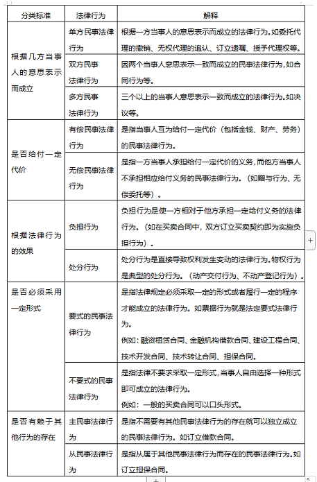 民事行为与民事法律行为 民事行为民事法律行为法律行为
