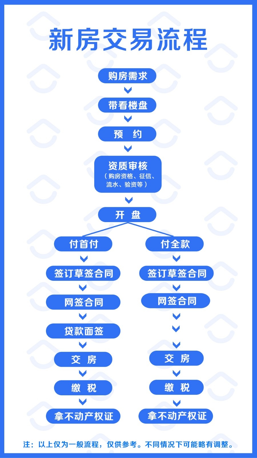 房产交易审批流程 房产交易手续办理流程