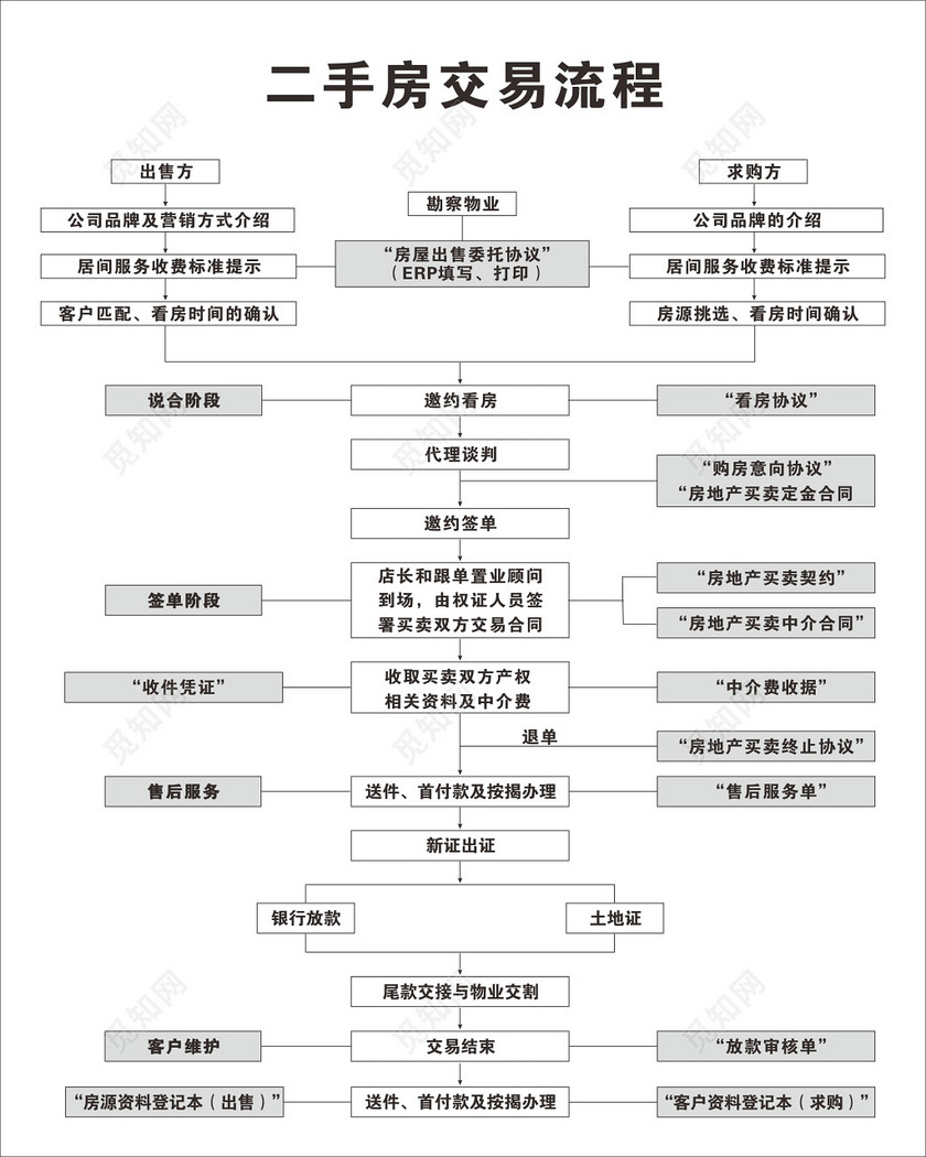 房产交易审批流程 房产交易手续办理流程