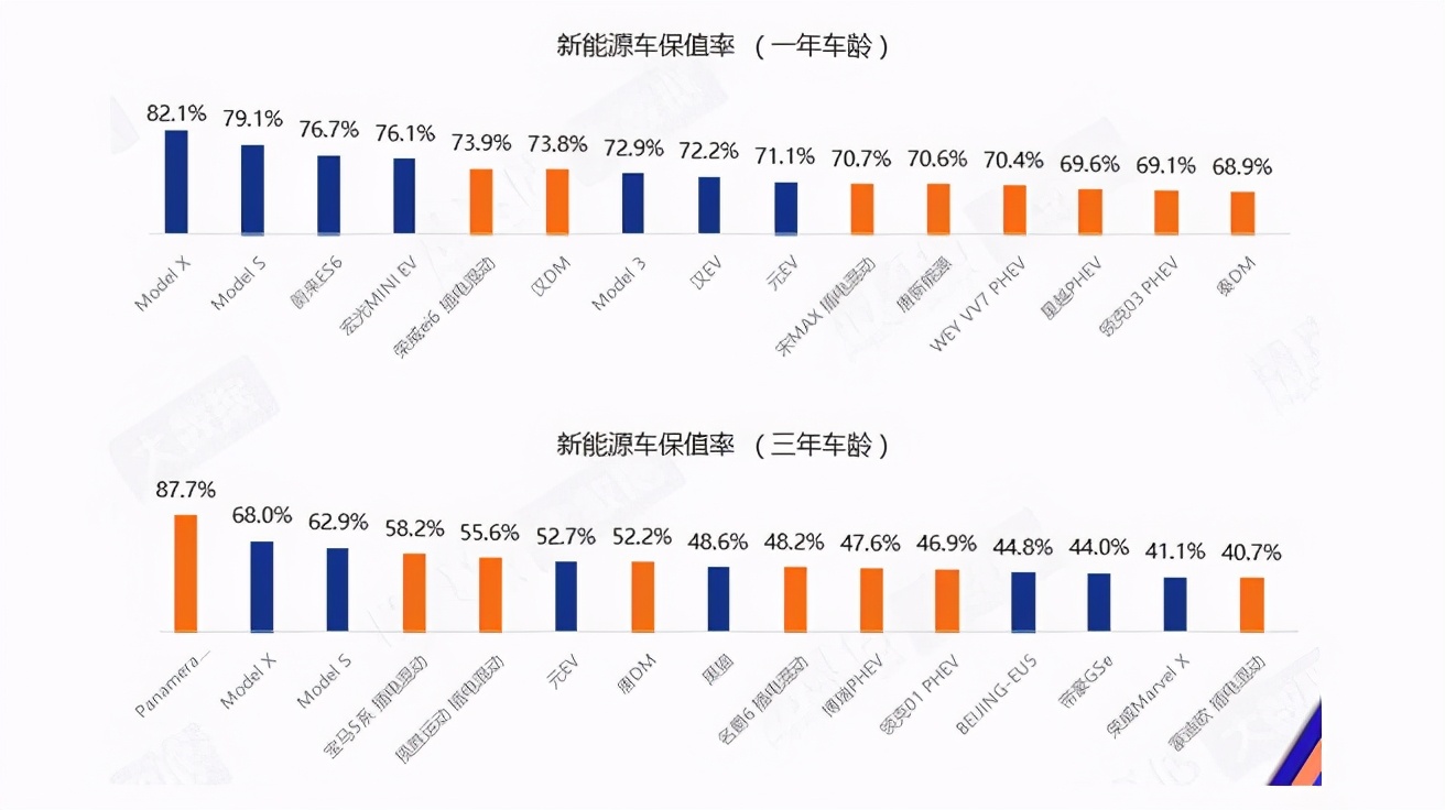 纯电动汽车保值率排名 纯电动汽车保值率排名榜