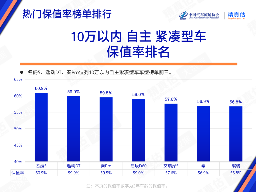 纯电动汽车保值率排名 纯电动汽车保值率排名榜