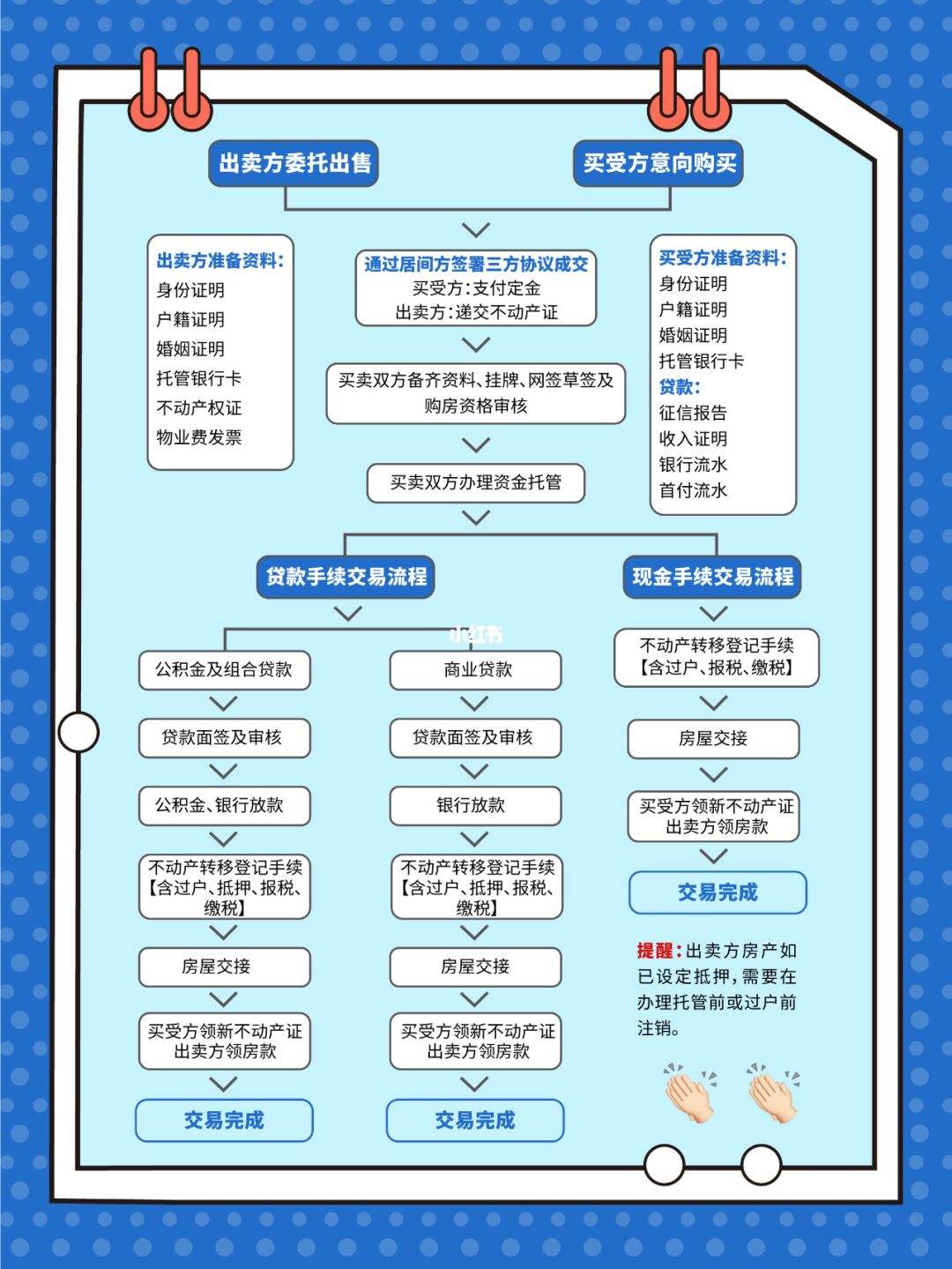 买卖房产交易费用流程 房屋买卖交易费用怎么算 买卖房产交易费用流程 房屋买卖交易费用怎么算