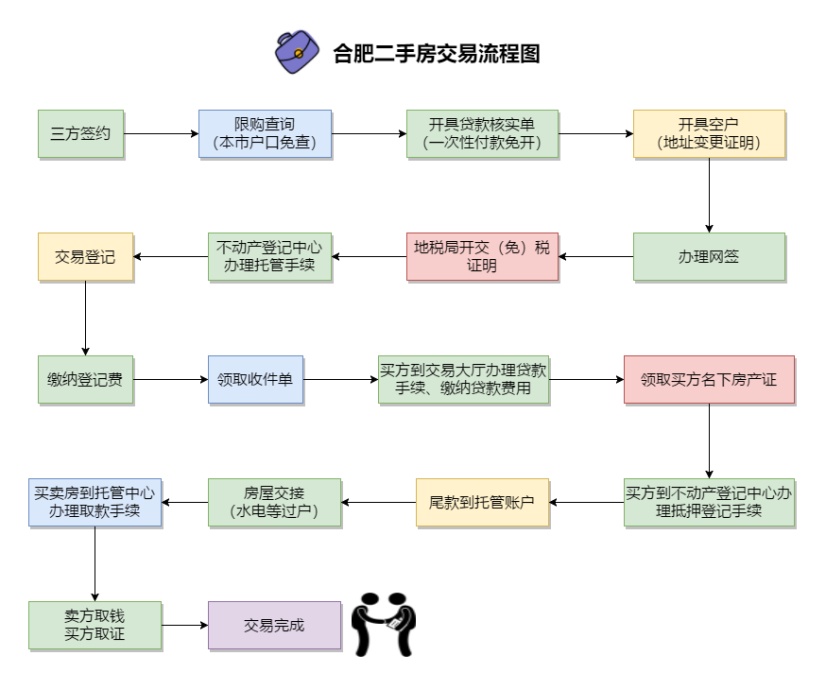 二手房房产交易完整流程 二手房房产交易完整流程图