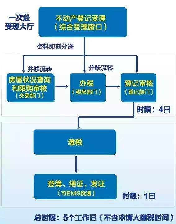 福利房产交易流程图 福利房出售需要交哪些费用? 福利房产交易流程图 福利房出售需要交哪些费用?