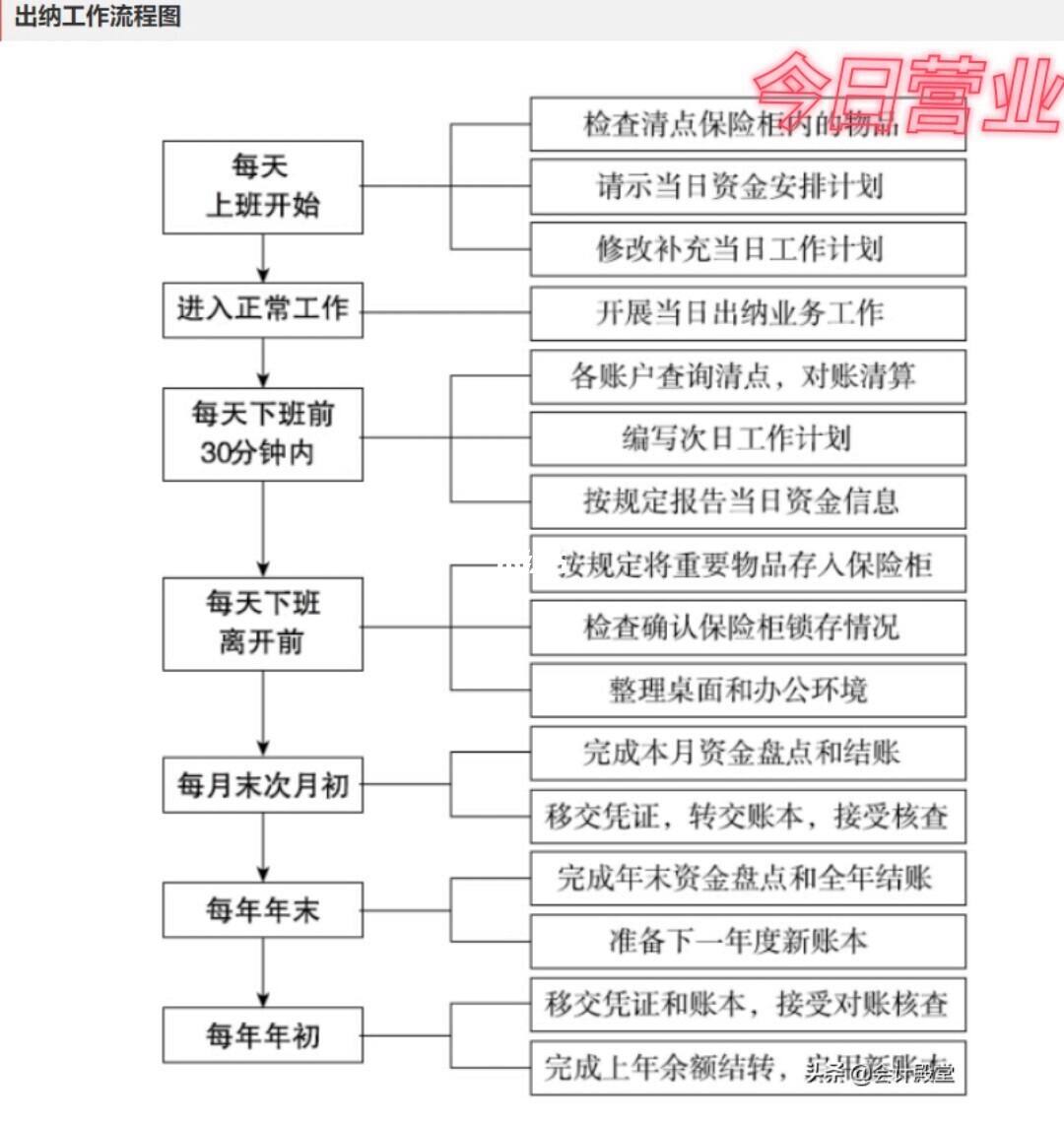 服务行业的出纳要做什么 服务行业的出纳要做什么工作内容 服务行业的出纳要做什么 服务行业的出纳要做什么工作内容