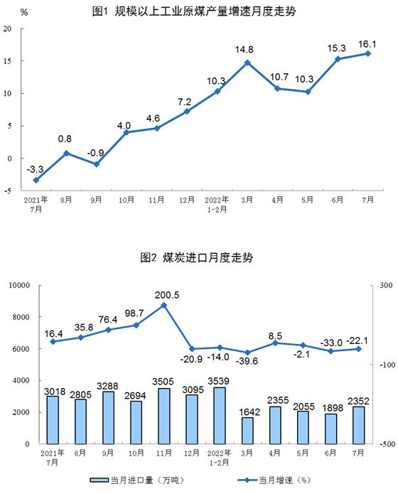 国家统计局：7月生产天然气171亿立方米，同比增长8.2%