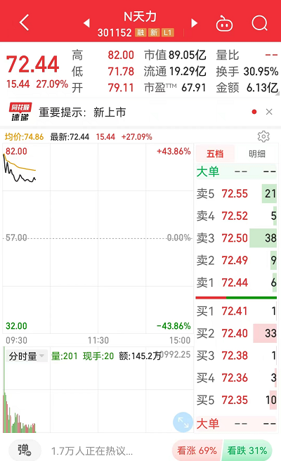 突发爆雷，暴跌14%！券商前资深分析师被刑拘！新股破发超20%，一签亏7600！知名银行重挫5%