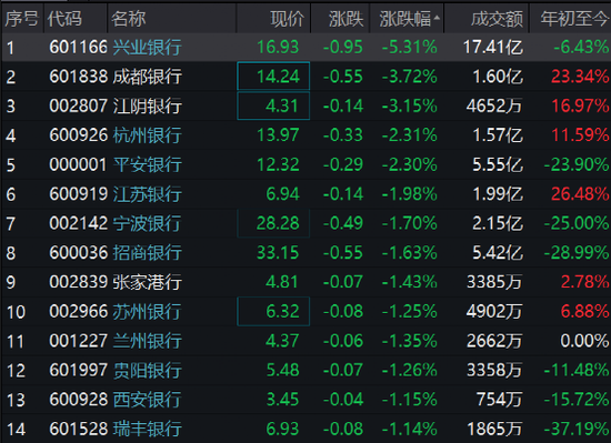 突发爆雷，暴跌14%！券商前资深分析师被刑拘！新股破发超20%，一签亏7600！知名银行重挫5%