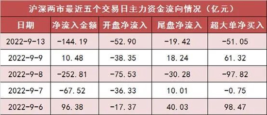 两市主力资金净流出144亿元！银行、农业等板块获青睐