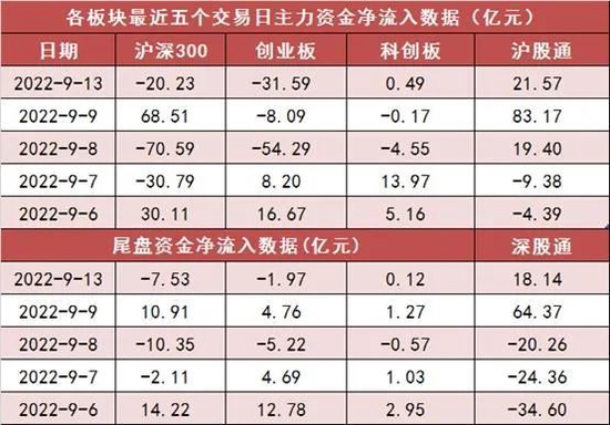 两市主力资金净流出144亿元！银行、农业等板块获青睐