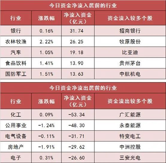 两市主力资金净流出144亿元！银行、农业等板块获青睐