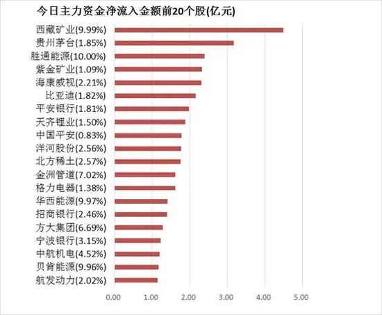 两市主力资金净流出144亿元！银行、农业等板块获青睐