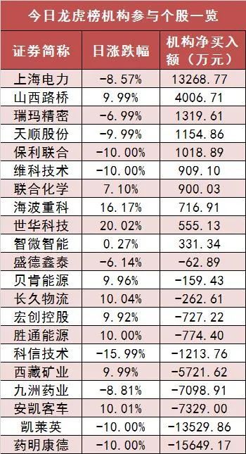 两市主力资金净流出144亿元！银行、农业等板块获青睐