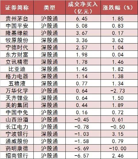 两市主力资金净流出144亿元！银行、农业等板块获青睐