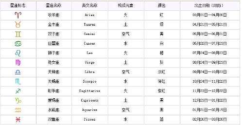 十二星座对应时间(十二星座对应时间表)