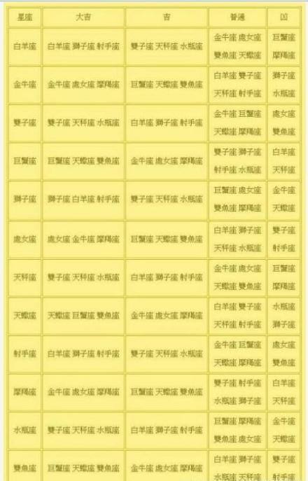 十二星座配对表格(十二星座配对表格模板)
