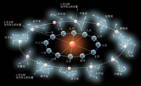 星座是按阳历还是阴历算(星座是按阳历算还是阴历算的?)