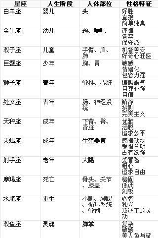 十二星座配对表指数表(十二星座配对指数图表)