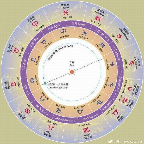 3月22日是什么星座的(3月22日是什么星座的克星)