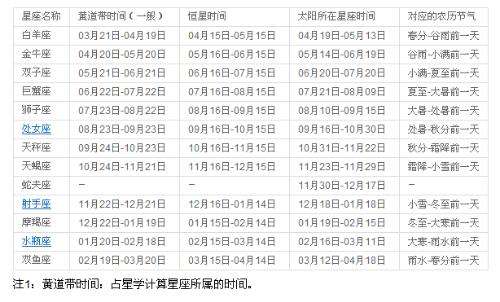 12月22曰是什么星座(12月22日是什么星座呀)