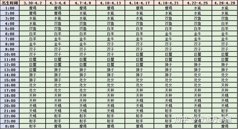 怎么查看上升星座(怎么查看上升星座和太阳星座)