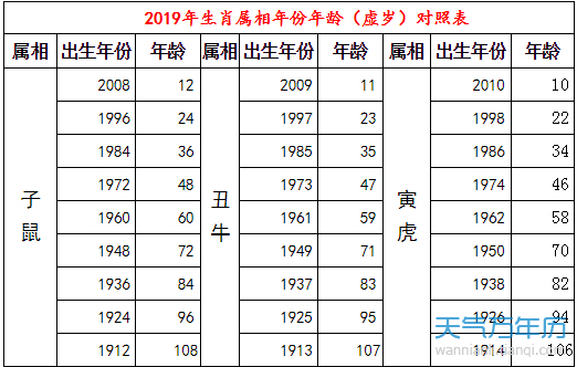 最新十二生肖年份年龄表图(年龄生肖表2019图片大全)